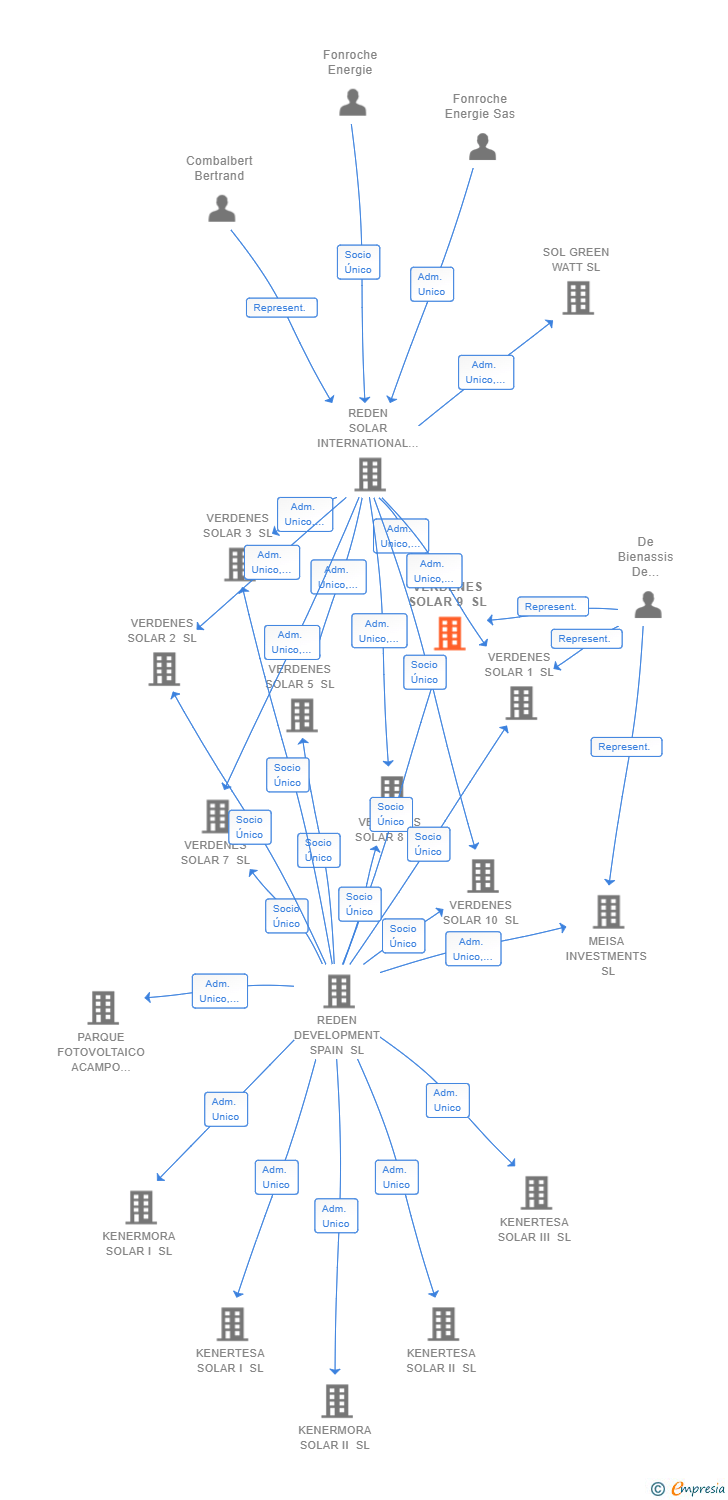 Vinculaciones societarias de VERDENES SOLAR 9 SL