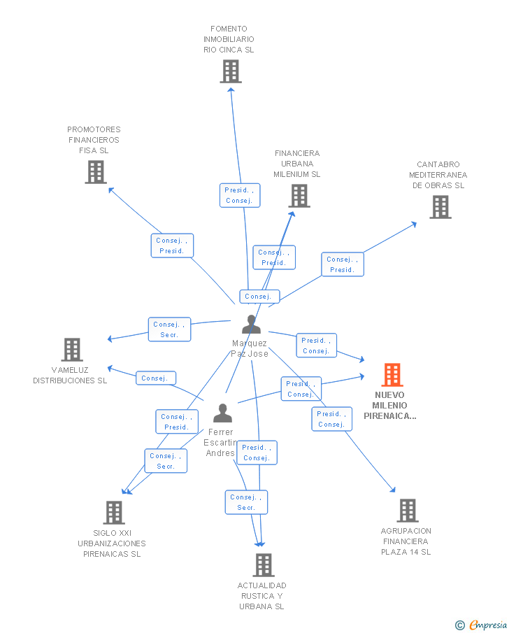 Vinculaciones societarias de NUEVO MILENIO PIRENAICA INMOBILIARIA SL