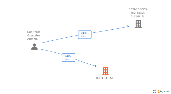 Vinculaciones societarias de IDITETE SL