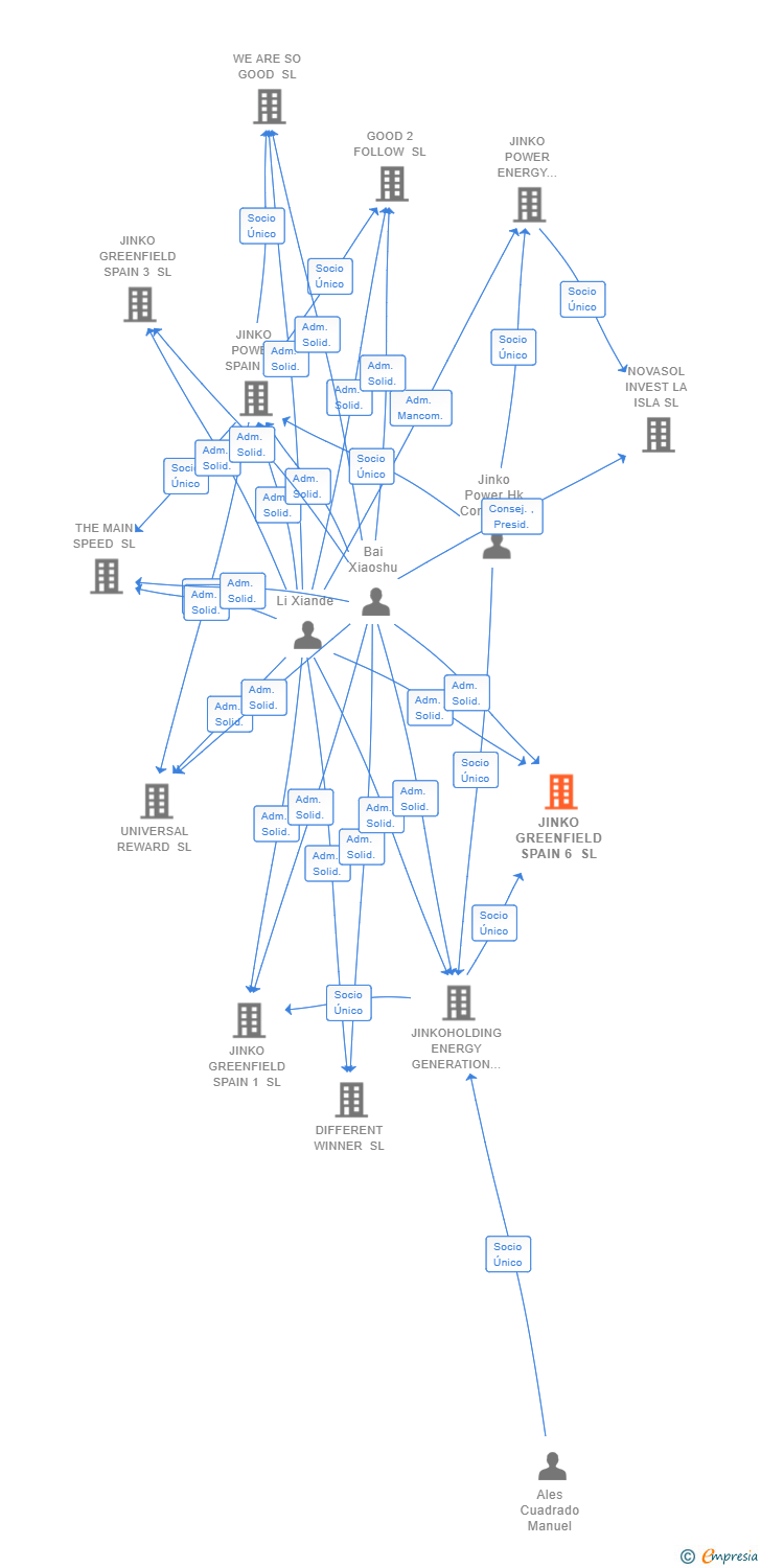 Vinculaciones societarias de JINKO GREENFIELD SPAIN 6 SL