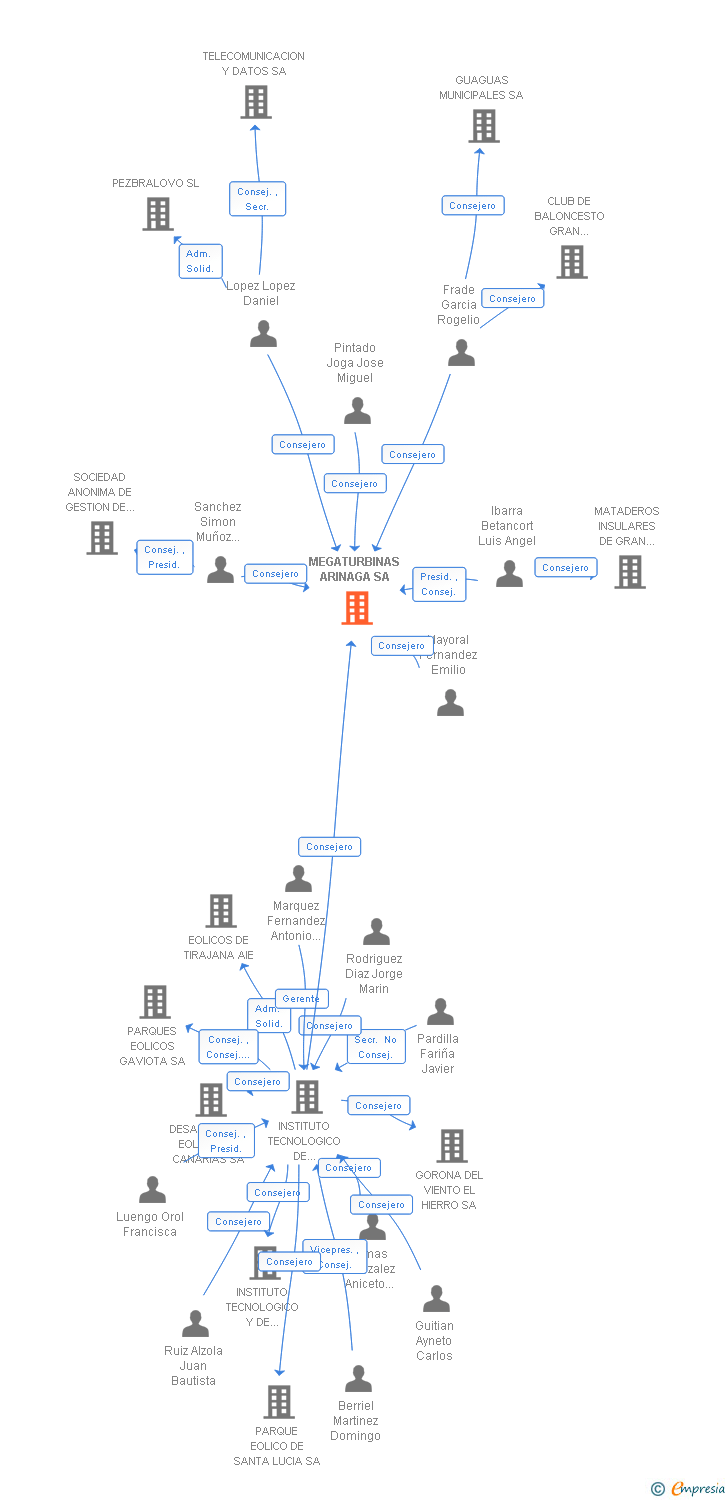 Vinculaciones societarias de MEGATURBINAS ARINAGA SA