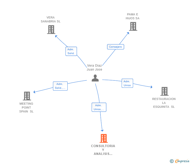 Vinculaciones societarias de CONSULTORIA Y ANALISIS SOBRE INVERSIONES EN CANARIAS SL