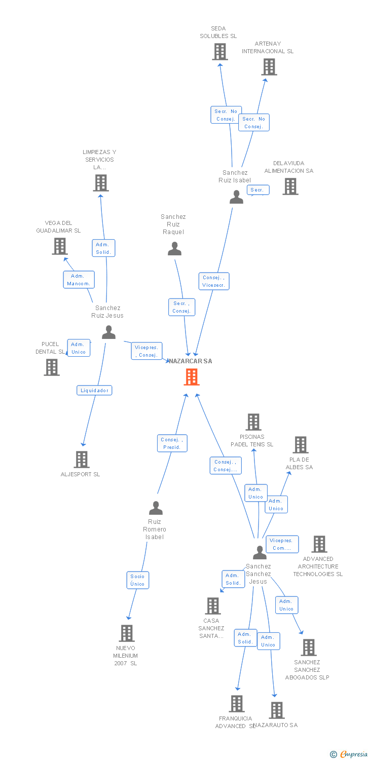 Vinculaciones societarias de NAZARCAR SA