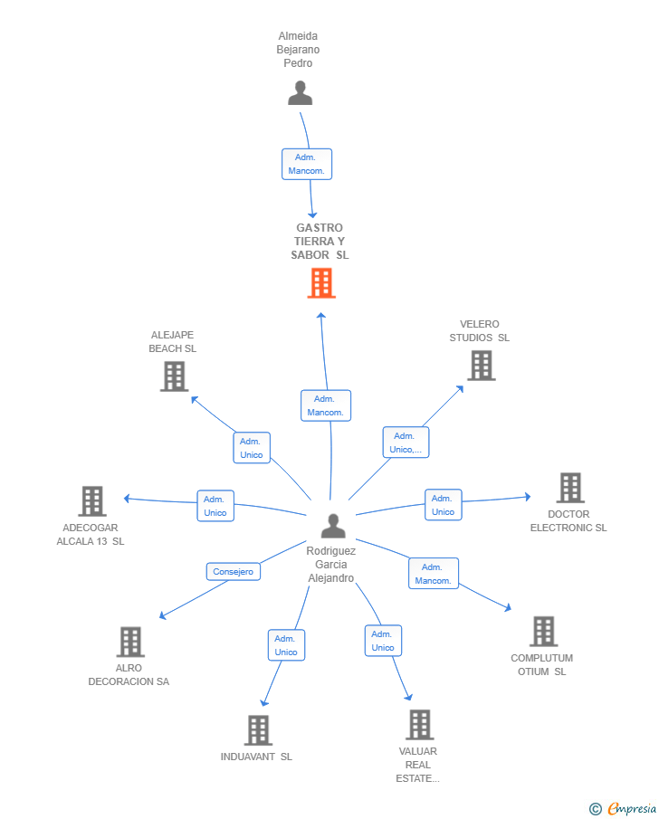 Vinculaciones societarias de GASTRO TIERRA Y SABOR SL