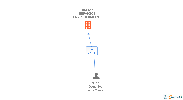 Vinculaciones societarias de ASECO SERVICIOS EMPRESARIALES SL