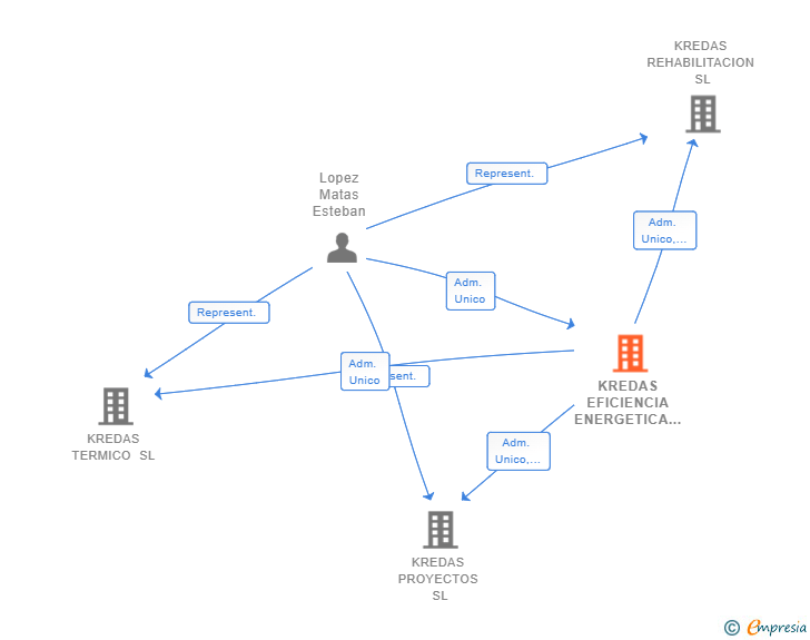 Vinculaciones societarias de KREDAS EFICIENCIA ENERGETICA SL