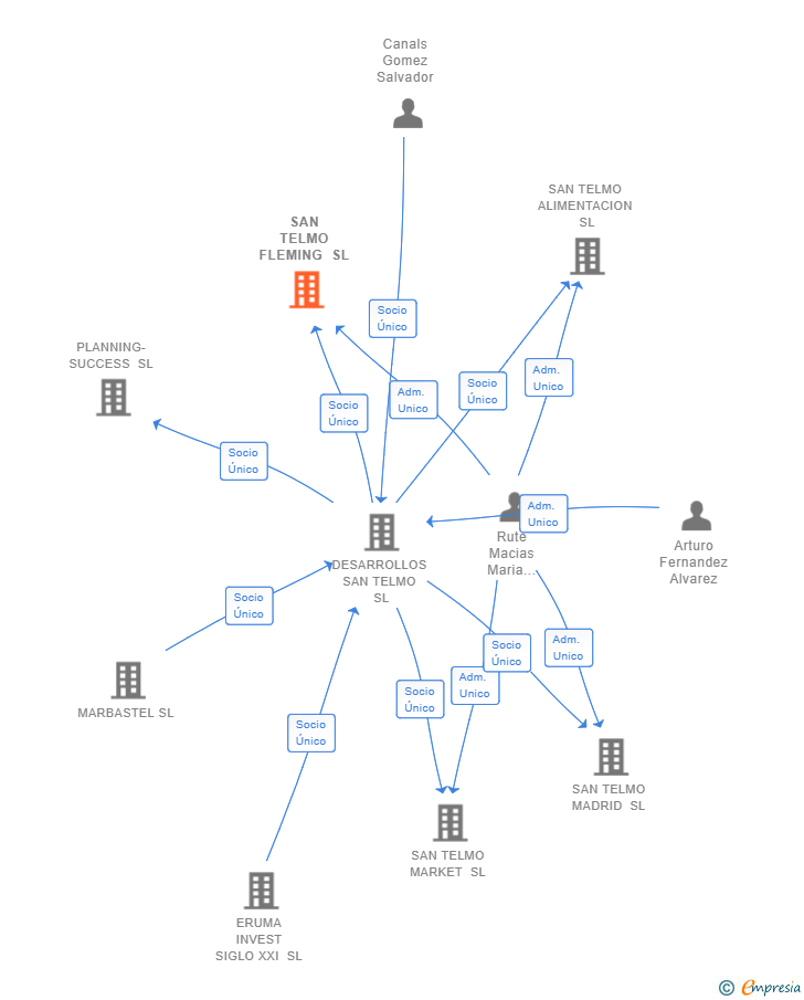 Vinculaciones societarias de SAN TELMO FLEMING SL