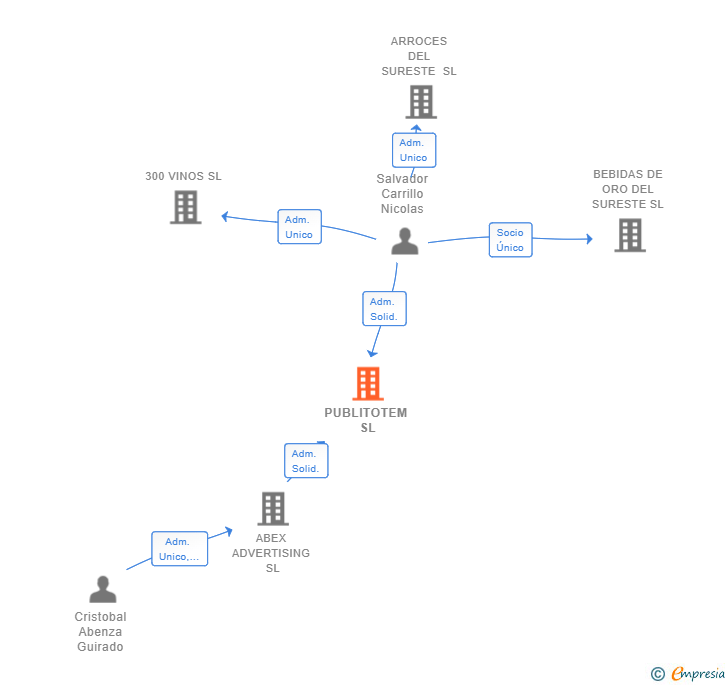 Vinculaciones societarias de PUBLITOTEM SL