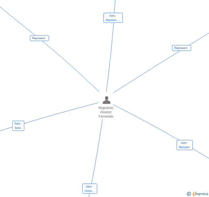 Vinculaciones societarias de MUSEITO ACTIVOS SL