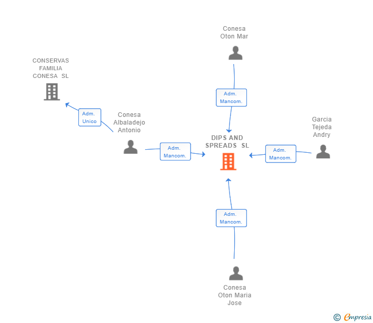 Vinculaciones societarias de DIPS AND SPREADS SL