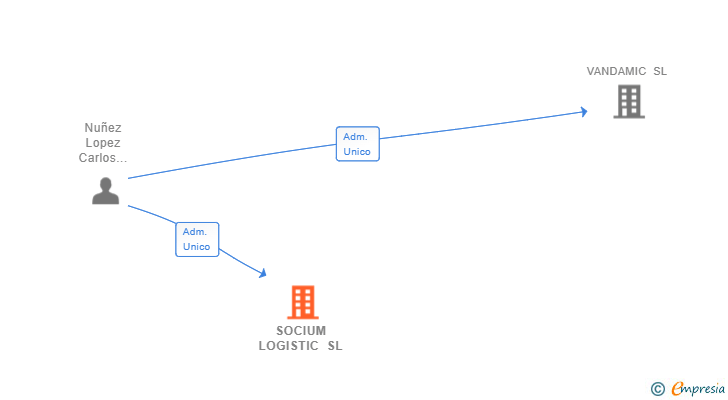 Vinculaciones societarias de SOCIUM LOGISTIC SL