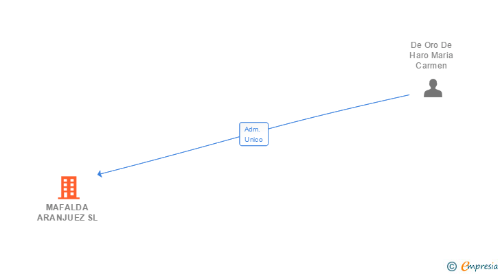 Vinculaciones societarias de MAFALDA ARANJUEZ SL