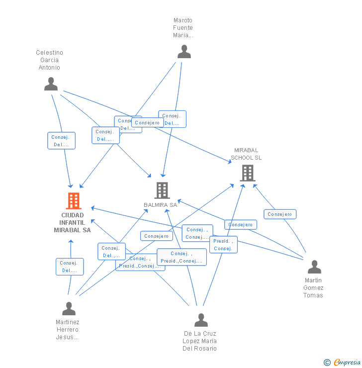 Vinculaciones societarias de CIUDAD INFANTIL MIRABAL SA