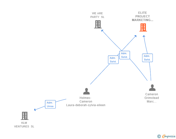 Vinculaciones societarias de ELITE PROJECT MARKETING SL