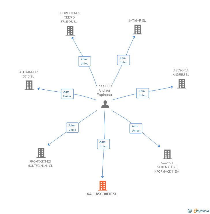 Vinculaciones societarias de VALLASGRAFIC SL