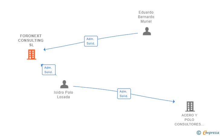 Vinculaciones societarias de FORONEXT CONSULTING SL