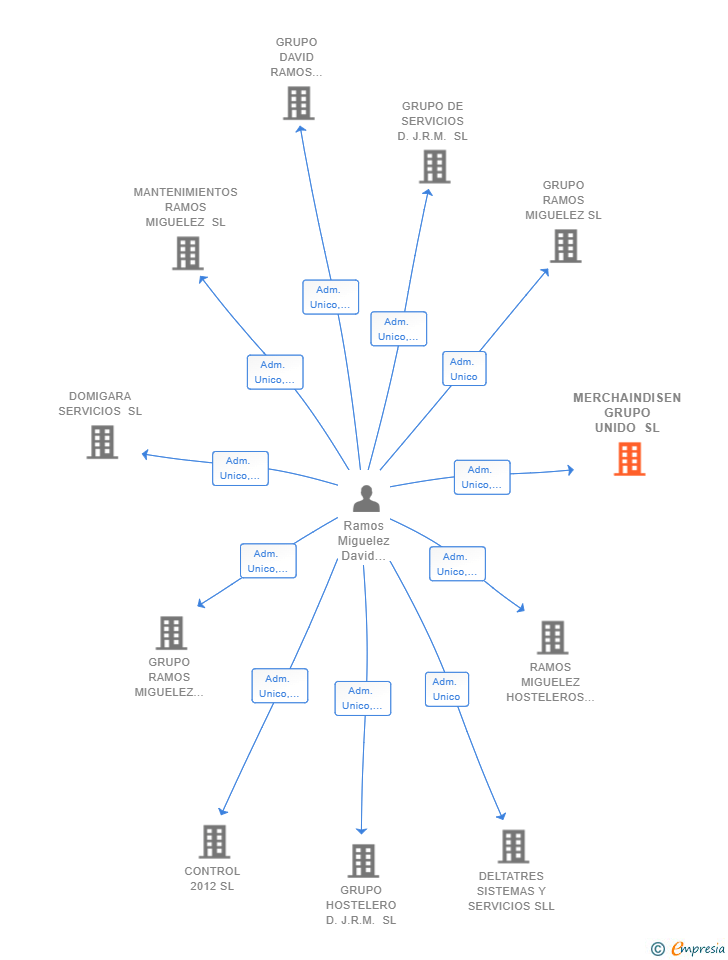 Vinculaciones societarias de MERCHAINDISEN GRUPO UNIDO SL