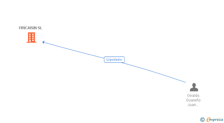 Vinculaciones societarias de FIRICAISIN SL