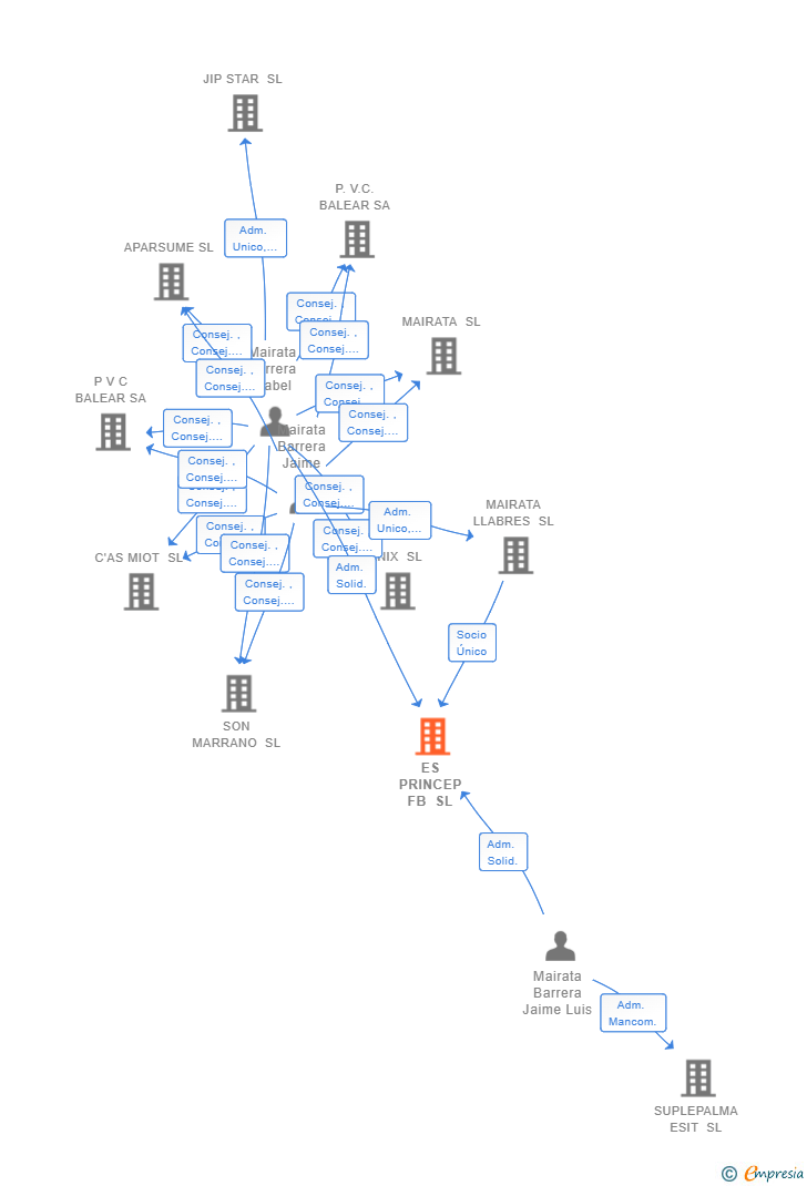 Vinculaciones societarias de ES PRINCEP FB SL