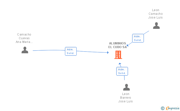 Vinculaciones societarias de ALUMINIOS EL CUBO SA