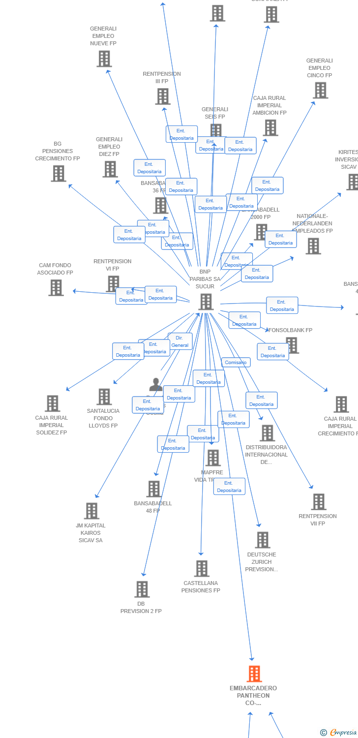 Vinculaciones societarias de EMBARCADERO PANTHEON CO-INVERSION 2025 SCR SA