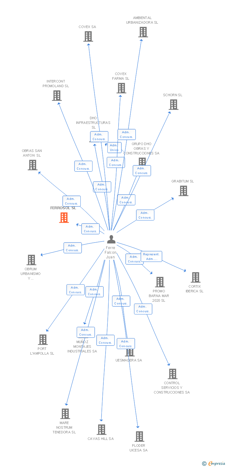 Vinculaciones societarias de FERROSOL SL