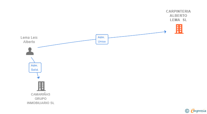 Vinculaciones societarias de CARPINTERIA ALBERTO LEMA SL