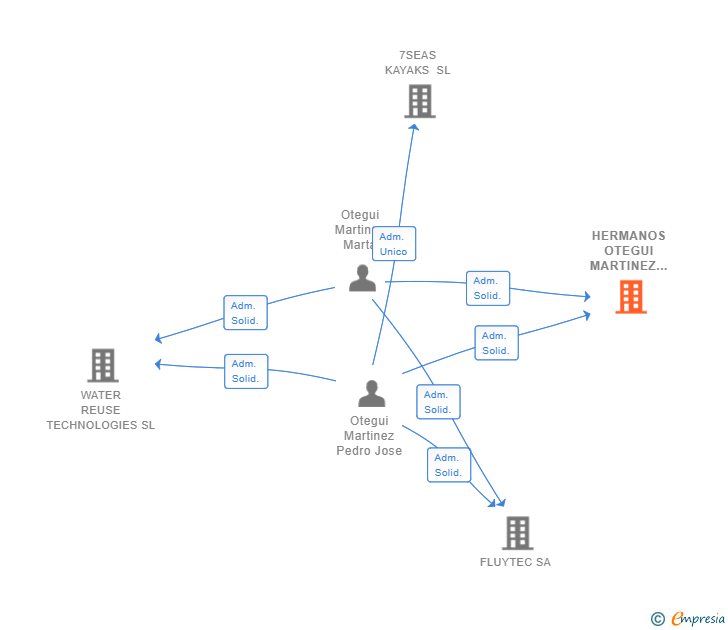 Vinculaciones societarias de HERMANOS OTEGUI MARTINEZ SL