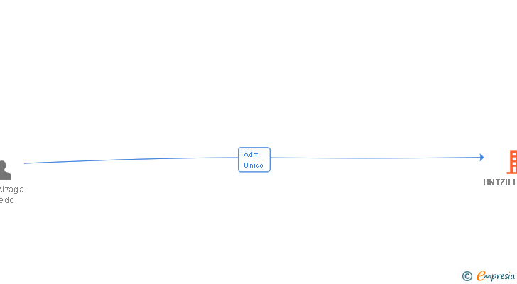 Vinculaciones societarias de UNTZILLATX SL