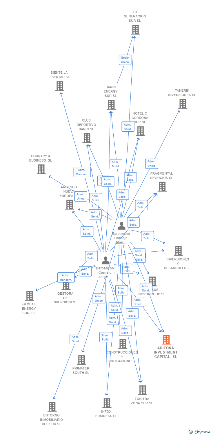 Vinculaciones societarias de ARIZONA INVESTMENT CAPITAL SL
