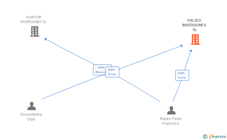 Vinculaciones societarias de PALACE INVERSIONES SL