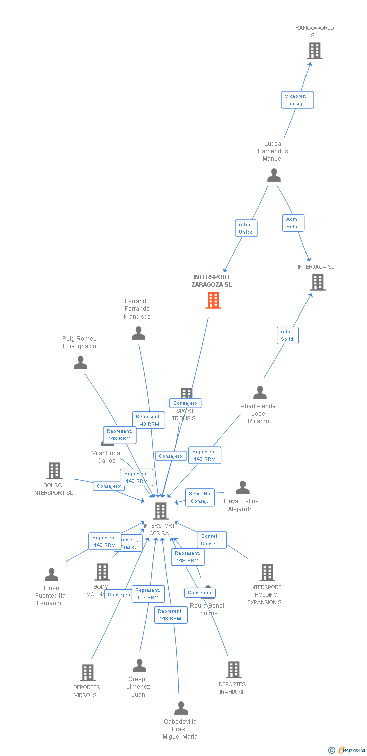 Vinculaciones societarias de INTERSPORT ZARAGOZA SL