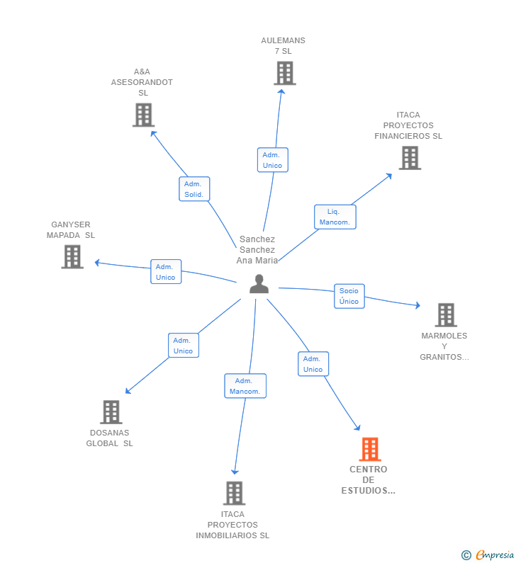 Vinculaciones societarias de CENTRO DE ESTUDIOS SAN JORGE 2002 SL