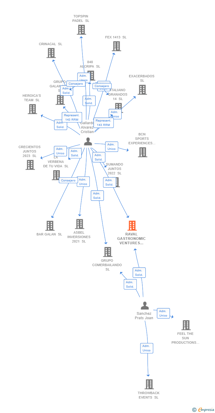 Vinculaciones societarias de RAVAL GASTRONOMIC VENTURES SL