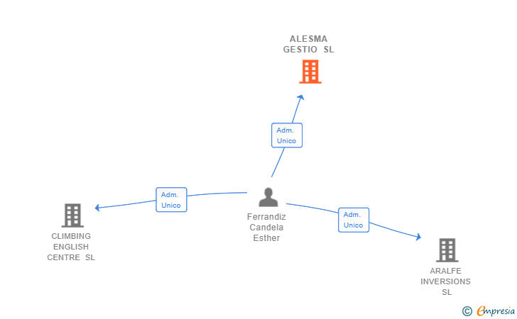 Vinculaciones societarias de ALESMA GESTIO SL