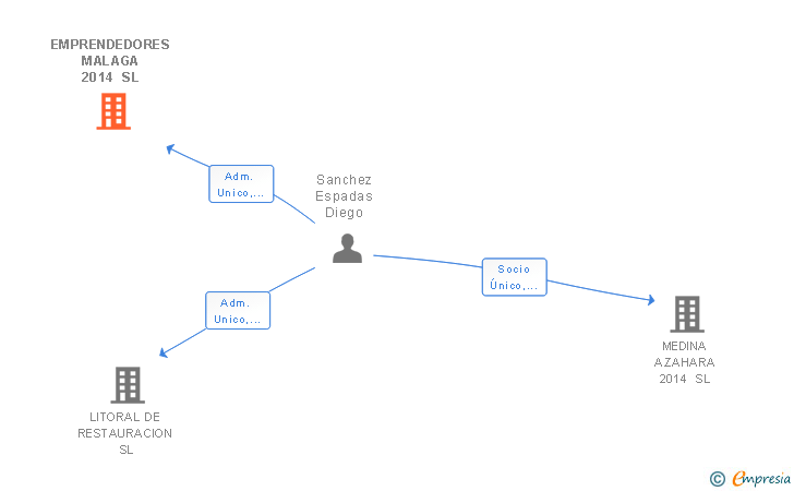 Vinculaciones societarias de EMPRENDEDORES MALAGA 2014 SL