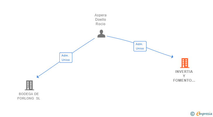 Vinculaciones societarias de INVERTIA Y FOMENTO ANDALUZ SL