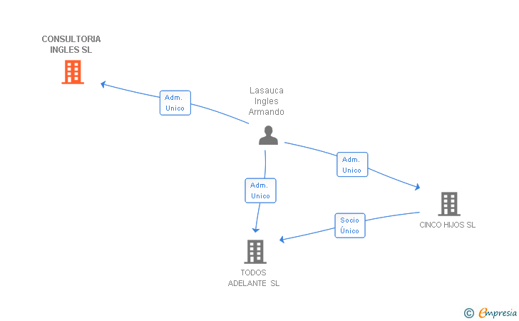 Vinculaciones societarias de CONSULTORIA INGLES SL