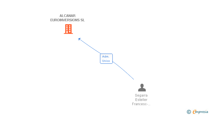 Vinculaciones societarias de ALCANAR EUROINVERSIONS SL