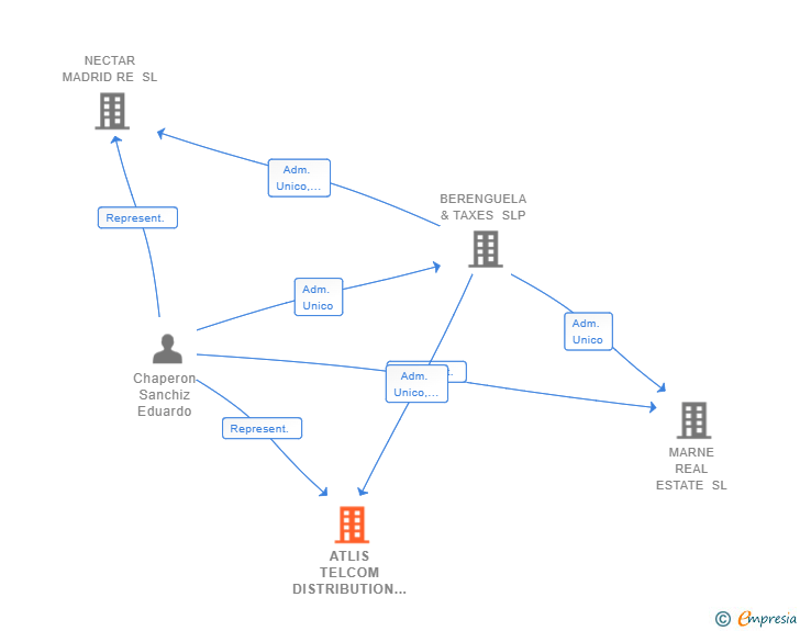 Vinculaciones societarias de ATLIS TELCOM DISTRIBUTION SL