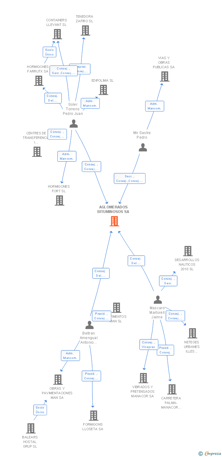 Vinculaciones societarias de AGLOMERADOS BITUMINOSOS SA