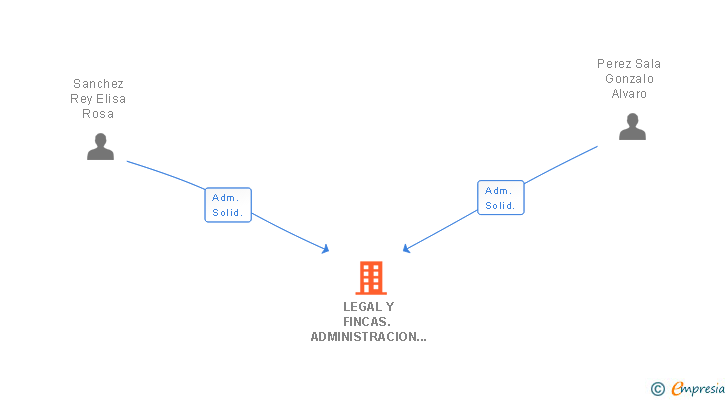 Vinculaciones societarias de LEGAL Y FINCAS. ADMINISTRACION DE FINCAS Y DESPACHO DE ABOGADOS SLP