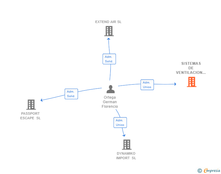 Vinculaciones societarias de SISTEMAS DE VENTILACION AIR-IN SL