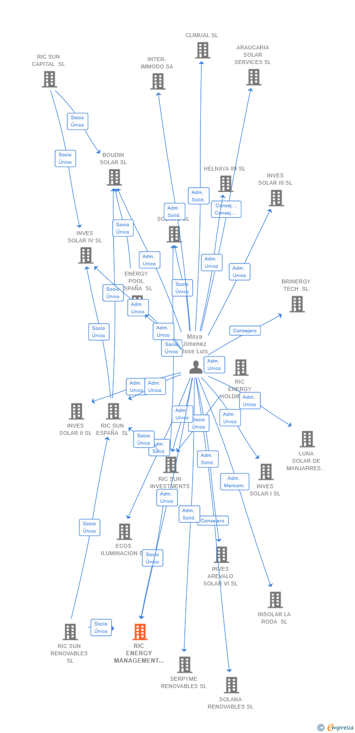 Vinculaciones societarias de RIC ENERGY MANAGEMENT OF PROJECTS SL