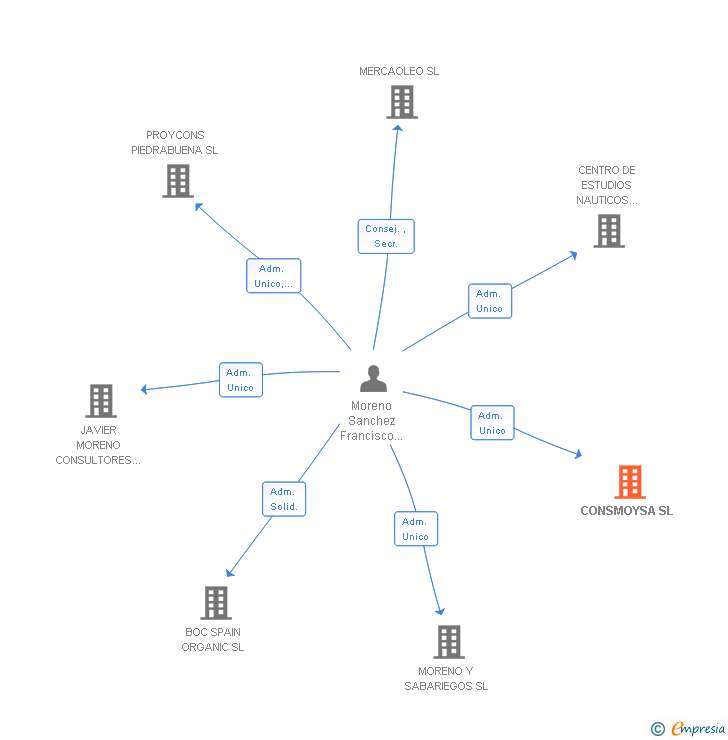 Vinculaciones societarias de CONSMOYSA SL
