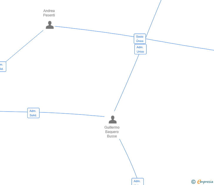 Vinculaciones societarias de IMPORT MX PAPACITO SL
