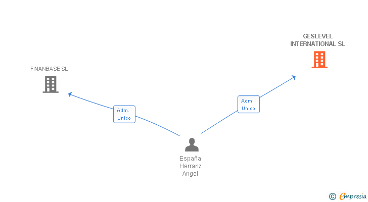 Vinculaciones societarias de GESLEVEL INTERNATIONAL SL