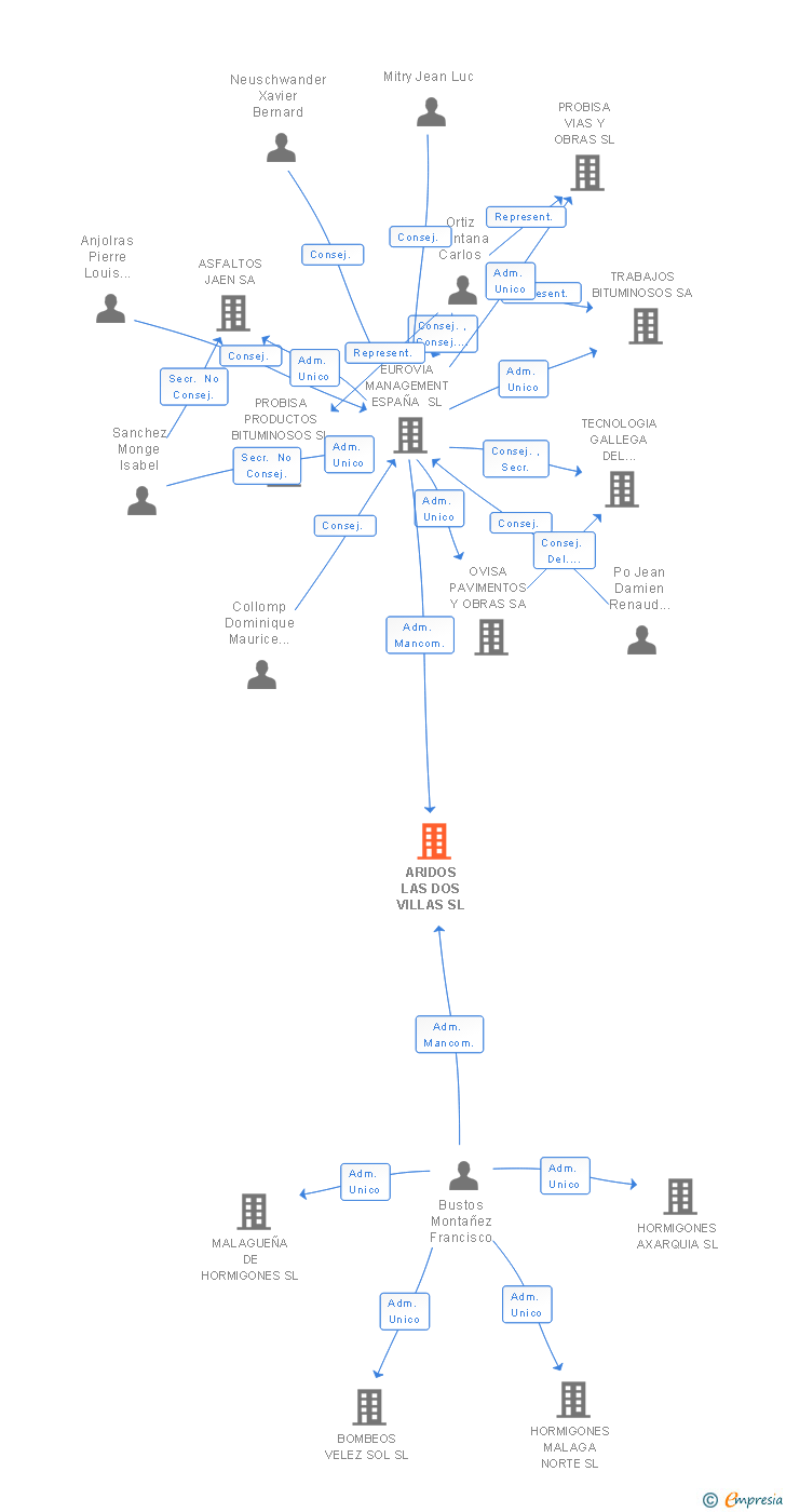 Vinculaciones societarias de ARIDOS LAS DOS VILLAS SL