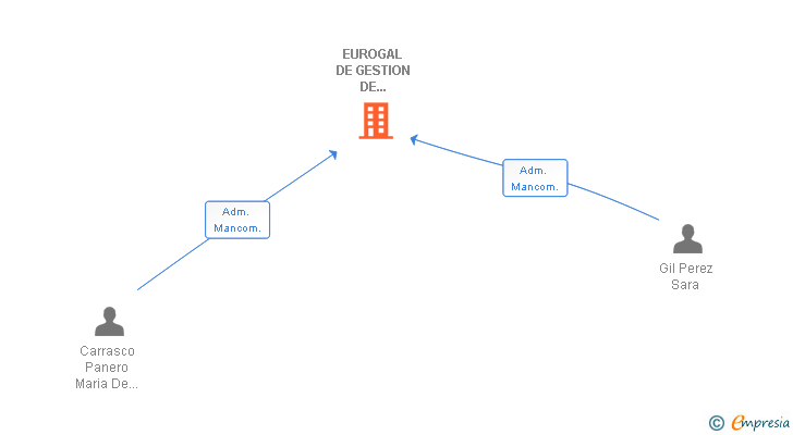 Vinculaciones societarias de EUROGAL DE GESTION DE SERVICIOS SL