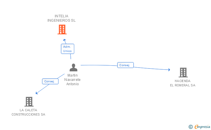 Vinculaciones societarias de INTELIA INGENIEROS SL